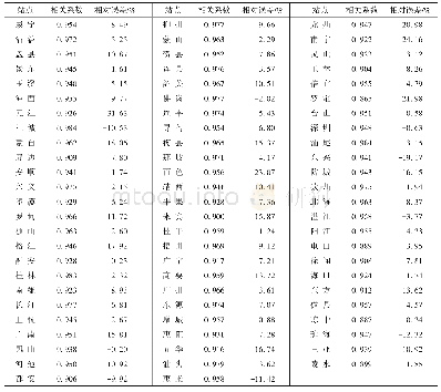 表1 1998～2015年珠江流域内TRMM月降水与观测站月降水量的相关系数和相对误差