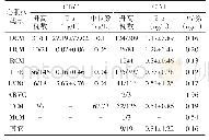 《表6 1025例不同类型心肌病患儿cTnT与cTnI的检测结果》