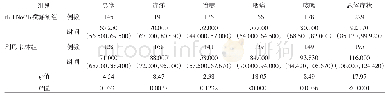 表5 两组急性上呼吸道感染患儿症状消退时间（ITT集）[h,M(95%CI)]