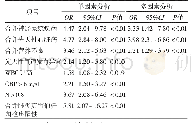 表4 重症甲型流感病毒肺炎危险因素分析
