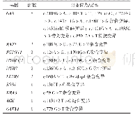 表2 20例明确为基因变异所致心肌肥厚患儿的基因检测结果