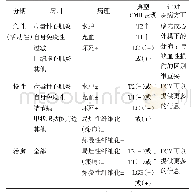 表3 CMR在不同心肌炎症中的表现