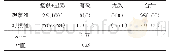 表1 两组患儿中医证候总体愈显率比较[例（%）]