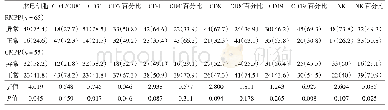 表3 RMPP组与GMPP组患儿淋巴细胞亚群异常率的比较[例（%）]