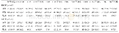 表4 RMPP组与GMPP组患儿淋巴细胞亚群变化特征[例（%）]