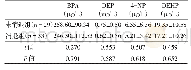表4 乳房消退组与未消退组血清BPA、DEP、4-NP、DEHP含量的比较