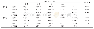 表1 117例瓣膜病变患儿治疗前后瓣膜返流例次及比例