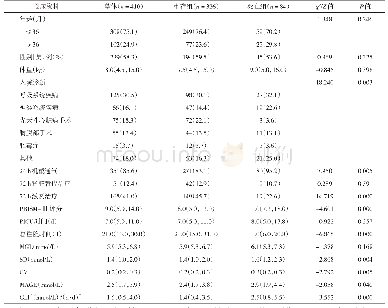 表1 生存组与死亡组临床资料比较[M(P25,P75）、例（%）]