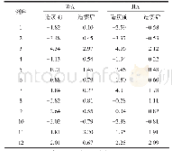 表2 12例患儿造瘘前后体年龄别体重与年龄别身高Z评分