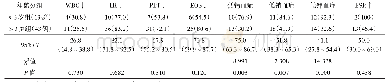 表1 56例儿童血常规及血生化指标[例（%）]