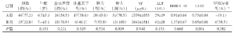 表1 规范输血组与不规范输血组各项指标比较