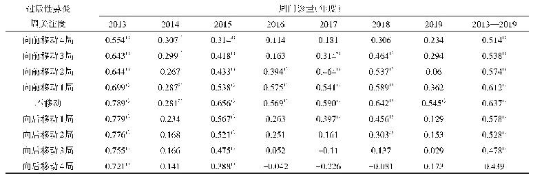 表3 2013-2019年北京地区儿童过敏性鼻炎周网络关注度与周门诊量间的相关系数（r值）