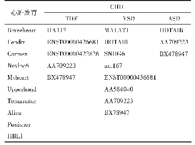 《表2 Lnc RNA与心脏发育及CHD》