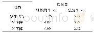 《表2 不同飞行状态旋翼操纵量计算值 (μ=0.15)》