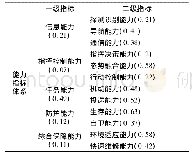 表5 一级、二级指标权重计算结果