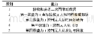 表1 有人直升机与无人机协同等级[4]