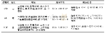 《表3 各逻辑词的使用：基于VPM4.0的有效性配置方法研究与应用》