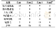 表2 四种方案评估表：面向民用直升机的航电系统架构改进设计