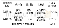 表2 某型军用直升机实装训练与仿真训练小时费用表