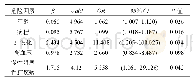 表3 多因素Logistic回归分析结果