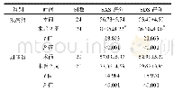 《表2 2组患者术前及术后2周SAS、SDS评分比较（分，s)》