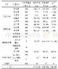 表1 2组手术费用明细：腹腔镜与开放手术治疗小儿疝的成本-效益分析