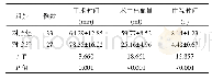 表1 2组围手术期情况的比较s)