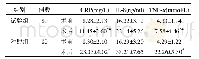表3 2组患者手术前后血清炎症指标变化情况比较（s)