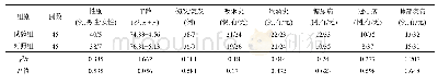 表1 2组患者术前一般资料的比较