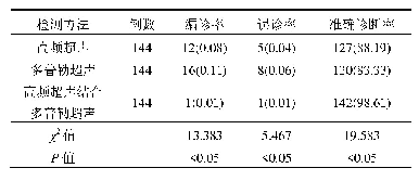 表1 高频超声与多普勒超声单项检测与联合检测的准确率比较[例（%）]