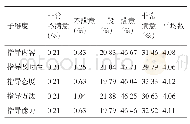 《表1 0 对学校指导老师的满意度各个子维度的统计分析》