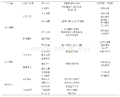 《表1 学校开发的校本课程与“18个基本要点”“对标”》