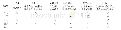 表3 五省（市）家庭教育地方性法规立法总则情况统计