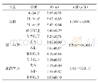 表5 特教教师在反思与发展维度上的差异检验