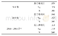 表2 SES与学生数学成绩之间的相关关系（2010年、2011年学校均值；2010～2011学年比对）