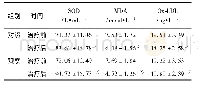 表6 两组患者治疗前后SOD, MDA和Ox-LDL水平比较 (, n=61)