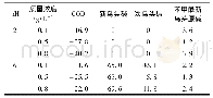 《表6 聚丙烯酸钠对川乌炮制废水COD和生物碱类成分的去除率》