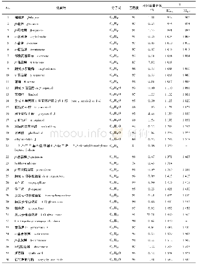 《表1 东风菜挥发油化学成分分析》