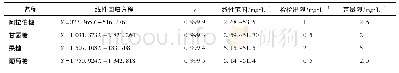 《表3 线性关系考察：UPLC-MS/MS测定参芎葡萄糖注射液中阿拉伯糖、果糖、甘露糖和葡萄糖》