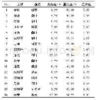 《表4 以葛根为主要原料的调节血脂保健食品关联性分析》