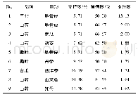 《表6 以葛根为主要原料的调节血糖保健食品关联性分析》