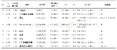 《表4 正、负离子模式下干姜标准汤剂共有指纹峰的鉴定》