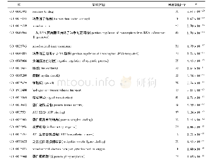 《表3 三棱抗血栓形成关键靶标具有的功能信息》