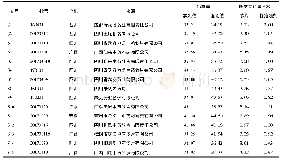 《表1 陈皮饮片的相关信息及其标准汤剂的检测》