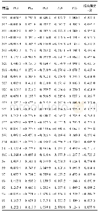 《表3 羌活样品的主成分得分及其综合得分排序》