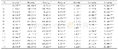 《表4 不同产地太白贝母根际土壤中营养元素质量分数 (n=5)》