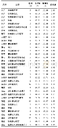 《表3 外用方中主要药物的关联规则分析》