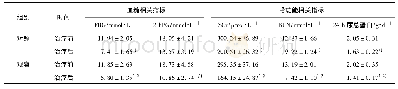 《表4 两组患者治疗前后的血糖, 肾功能相关指标比较 (, n=47)》