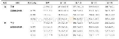 《表4 尿囊素提取物对大鼠体质量的影响 (, n=10)》