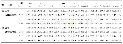 《表7 尿囊素提取物对大鼠血清生化指标的影响 (, n=10)》